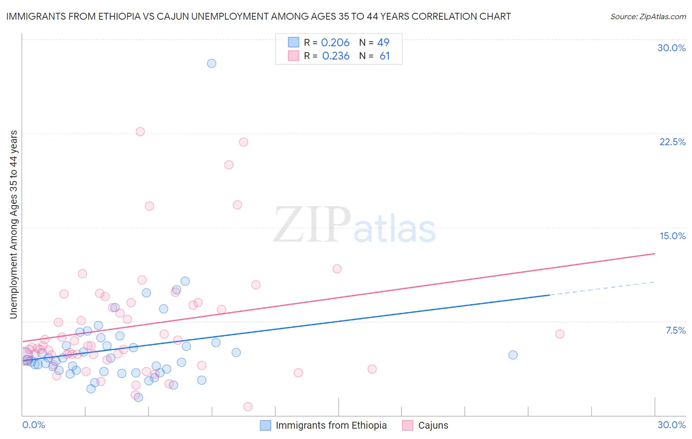 Immigrants from Ethiopia vs Cajun Unemployment Among Ages 35 to 44 years