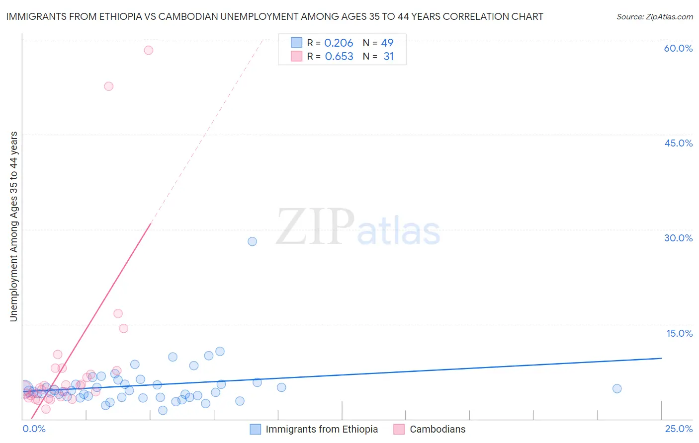 Immigrants from Ethiopia vs Cambodian Unemployment Among Ages 35 to 44 years