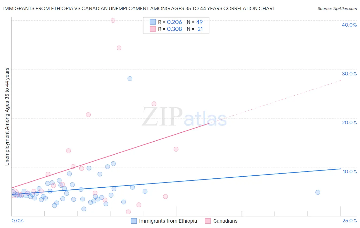 Immigrants from Ethiopia vs Canadian Unemployment Among Ages 35 to 44 years