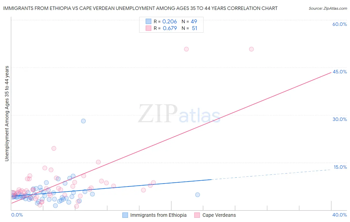 Immigrants from Ethiopia vs Cape Verdean Unemployment Among Ages 35 to 44 years