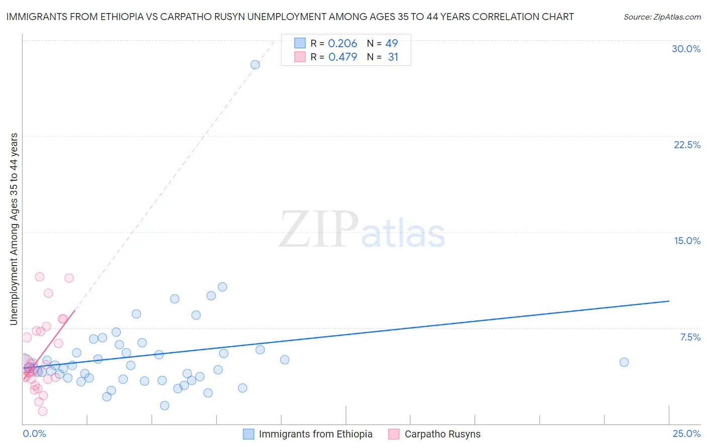 Immigrants from Ethiopia vs Carpatho Rusyn Unemployment Among Ages 35 to 44 years