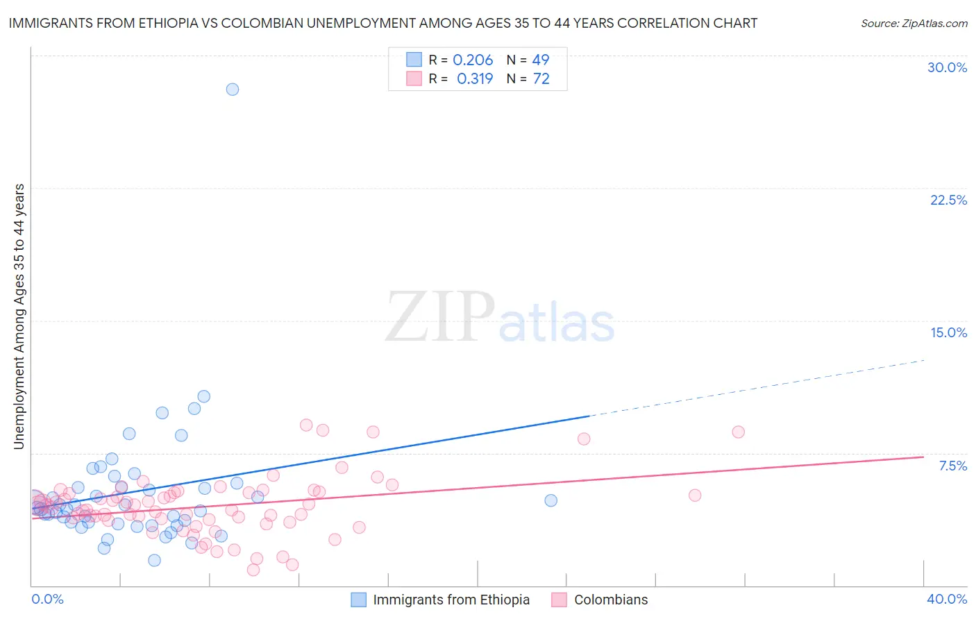 Immigrants from Ethiopia vs Colombian Unemployment Among Ages 35 to 44 years