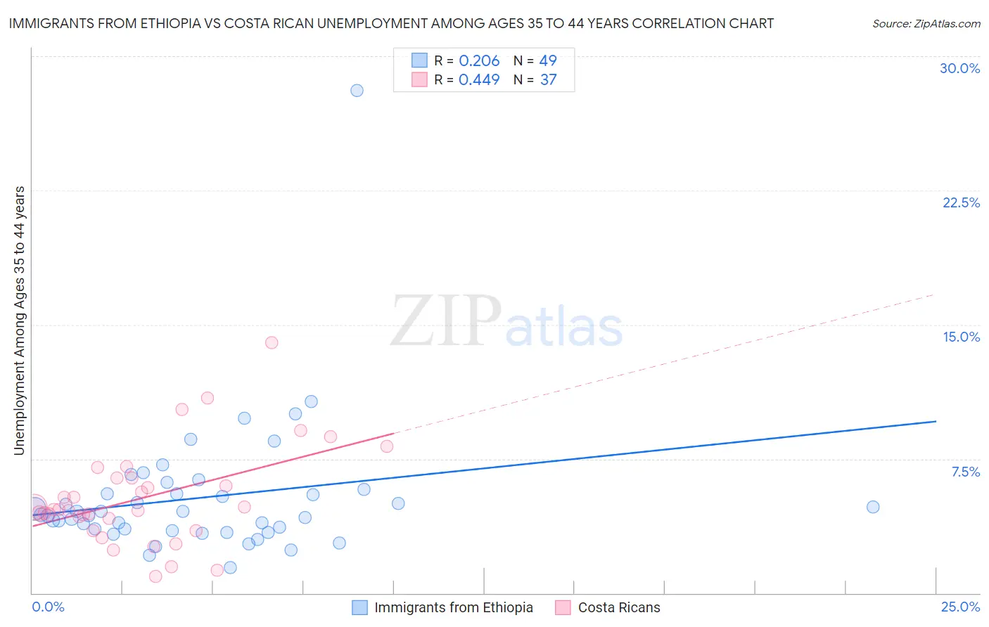 Immigrants from Ethiopia vs Costa Rican Unemployment Among Ages 35 to 44 years