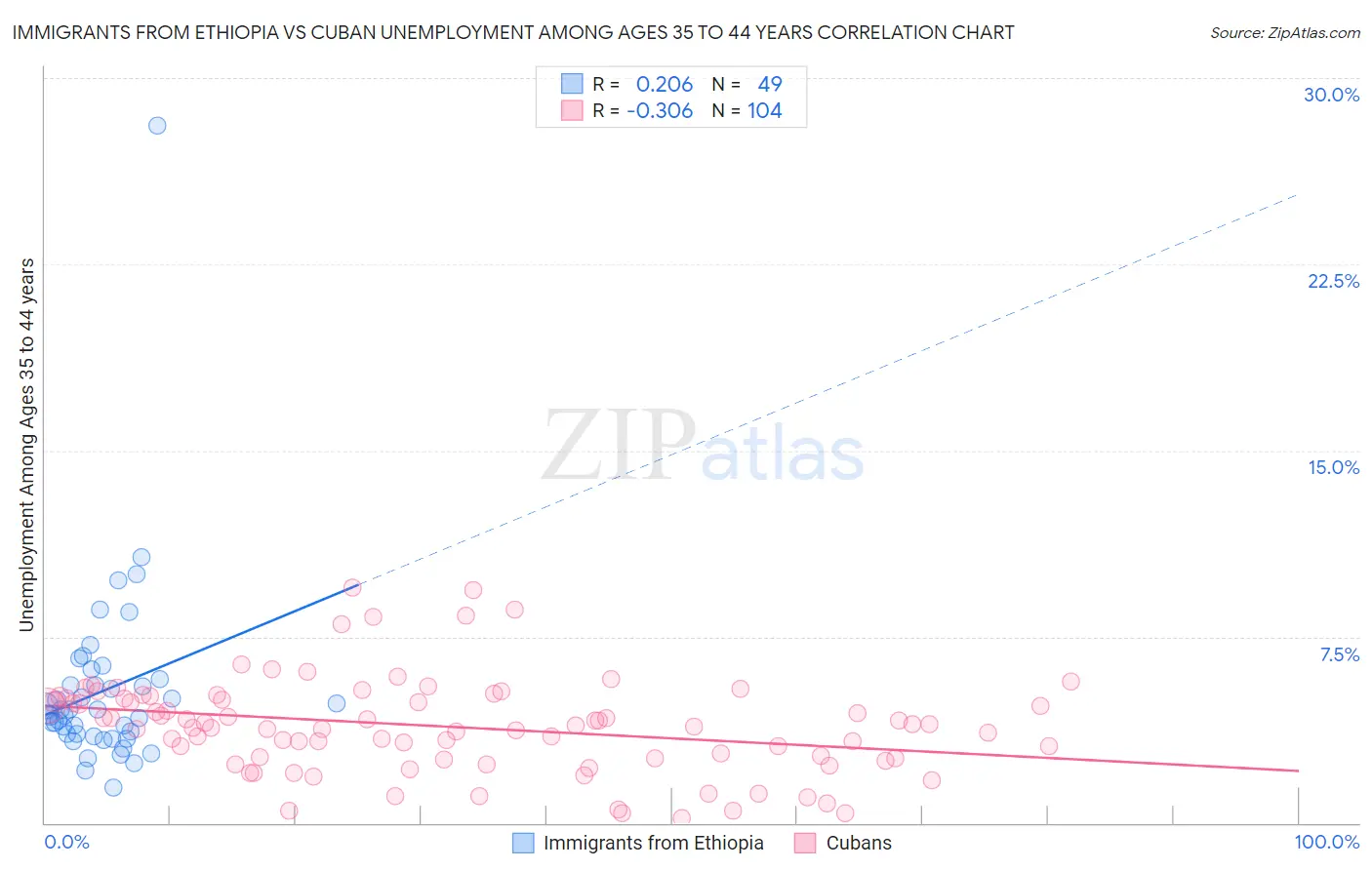 Immigrants from Ethiopia vs Cuban Unemployment Among Ages 35 to 44 years