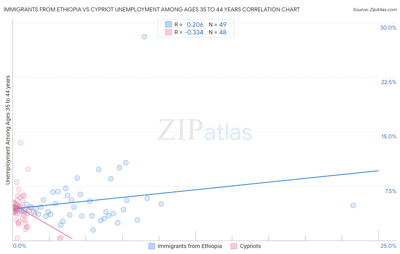 Immigrants from Ethiopia vs Cypriot Unemployment Among Ages 35 to 44 years
