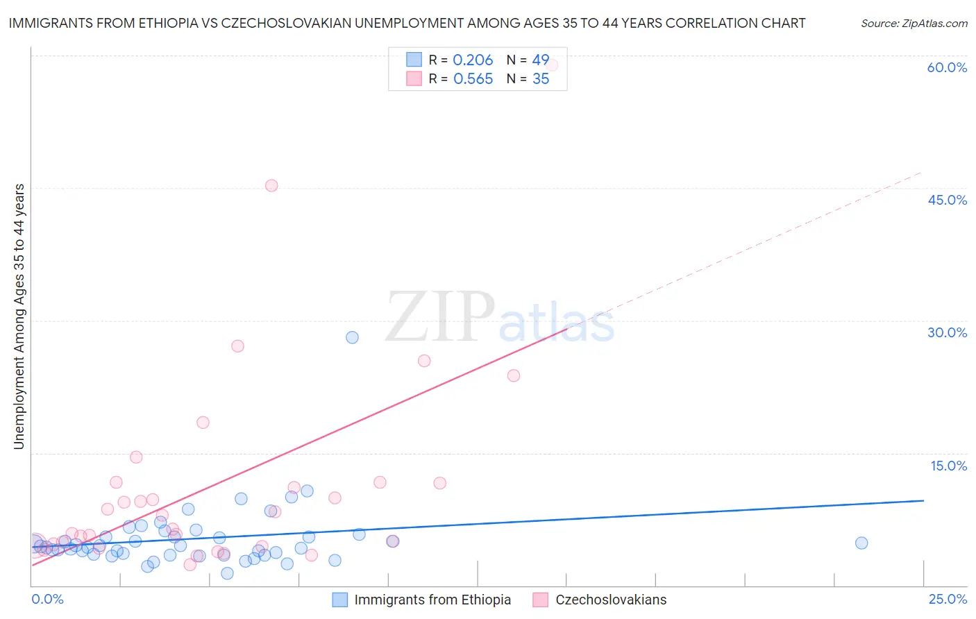 Immigrants from Ethiopia vs Czechoslovakian Unemployment Among Ages 35 to 44 years