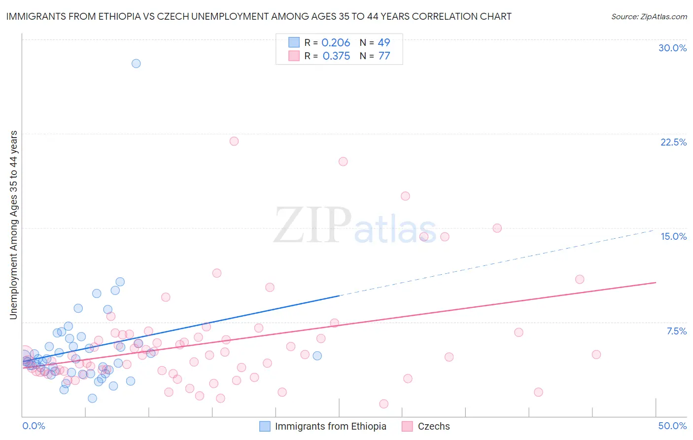 Immigrants from Ethiopia vs Czech Unemployment Among Ages 35 to 44 years