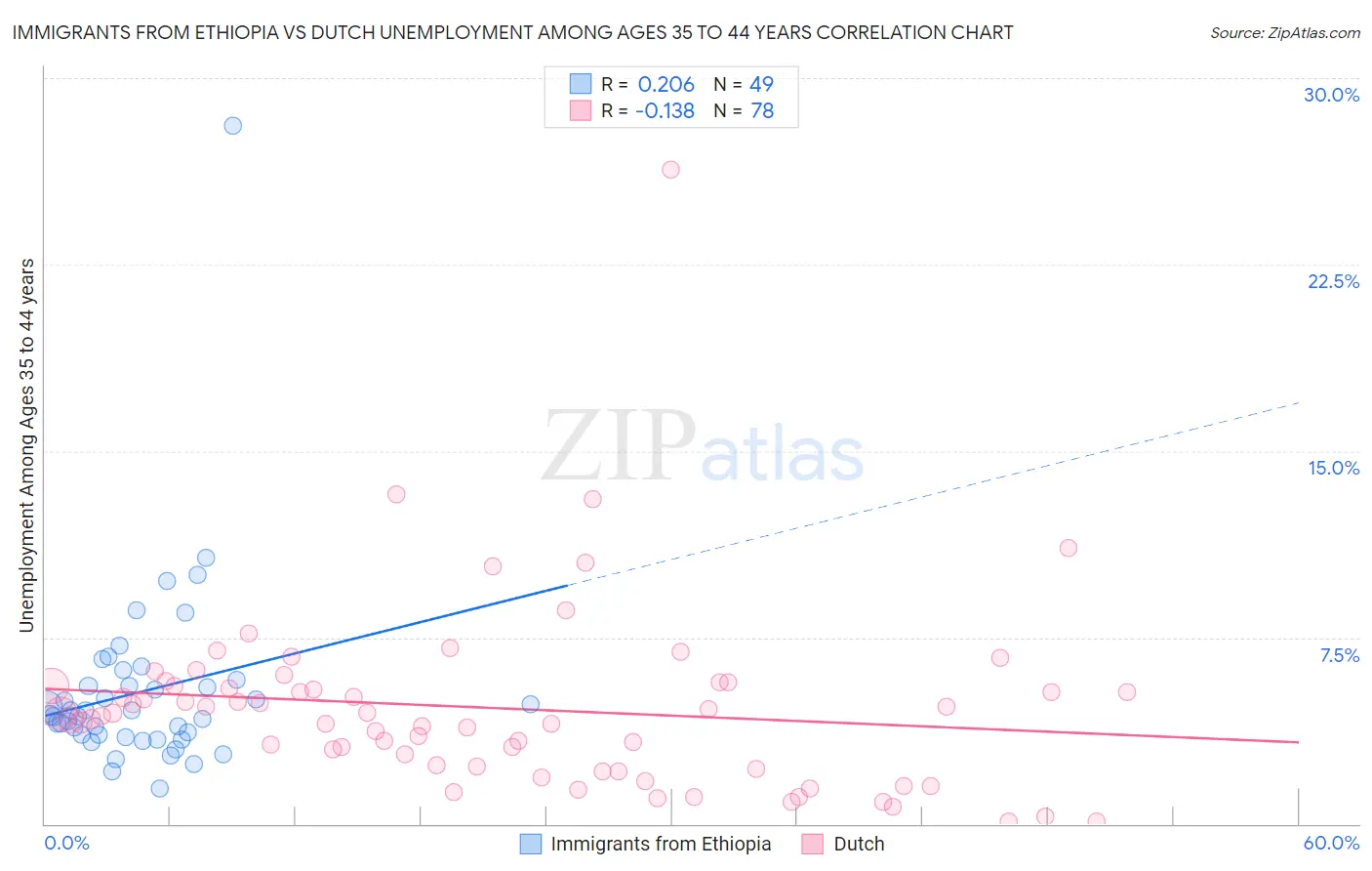 Immigrants from Ethiopia vs Dutch Unemployment Among Ages 35 to 44 years