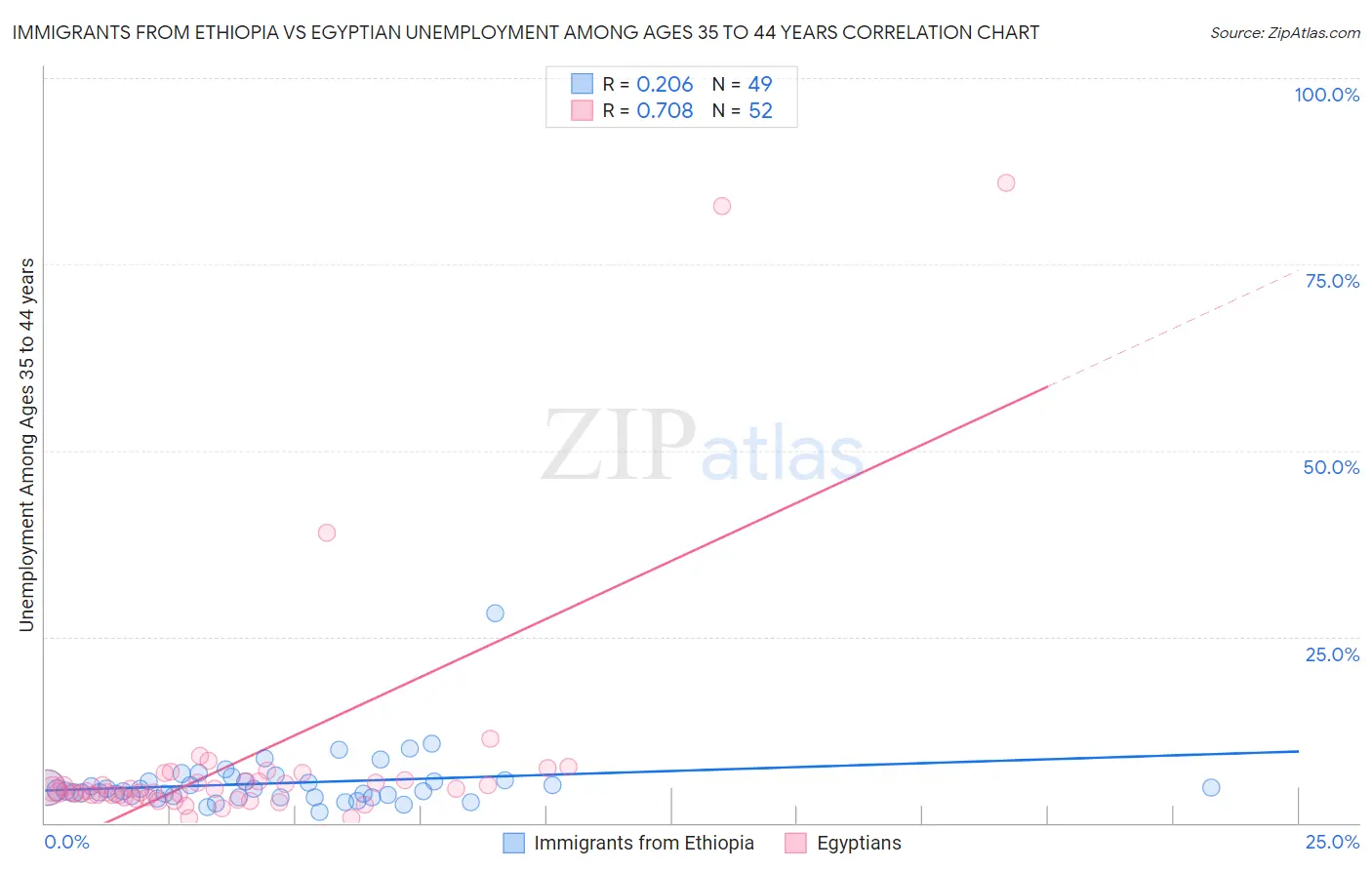 Immigrants from Ethiopia vs Egyptian Unemployment Among Ages 35 to 44 years