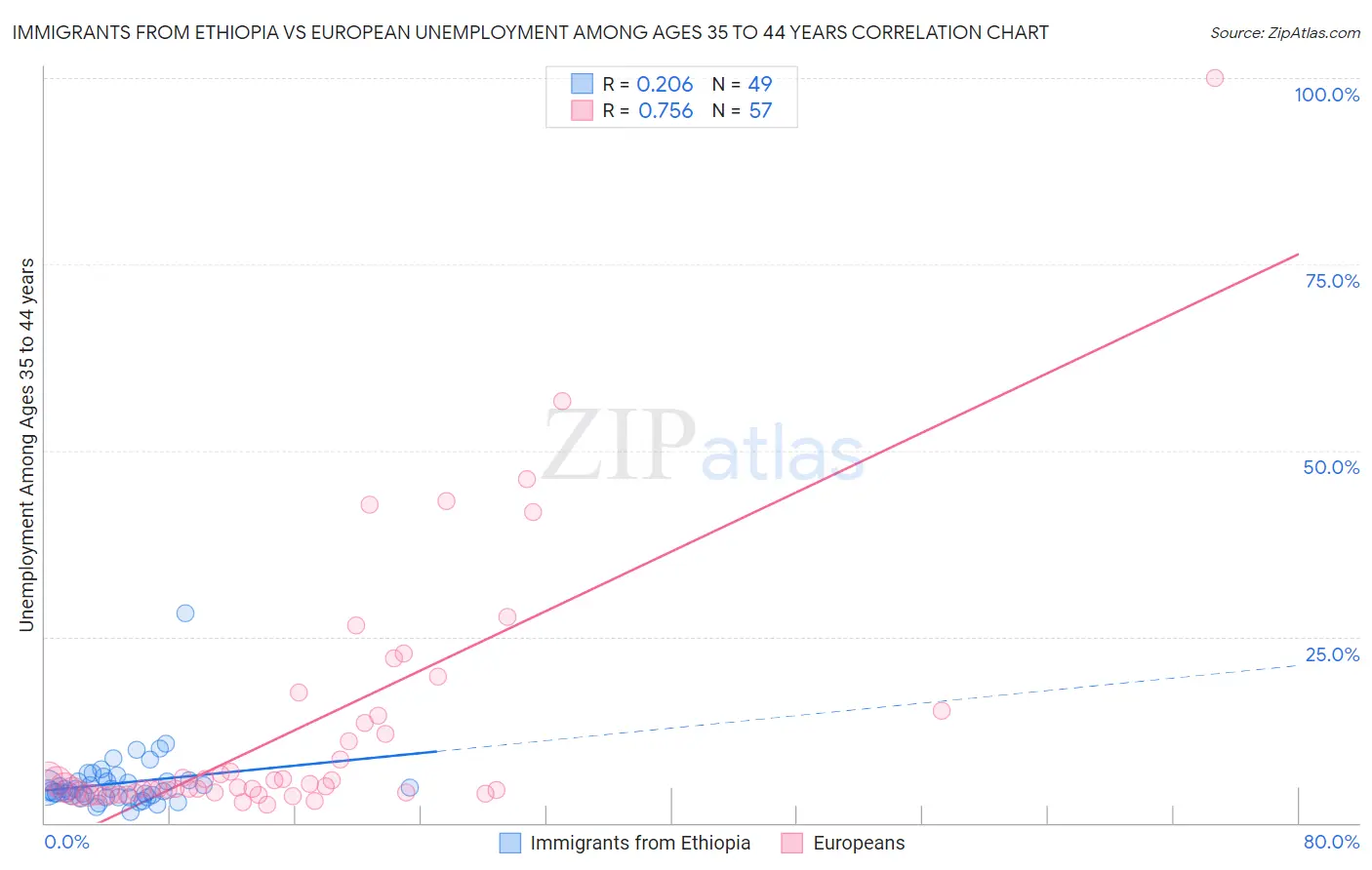 Immigrants from Ethiopia vs European Unemployment Among Ages 35 to 44 years