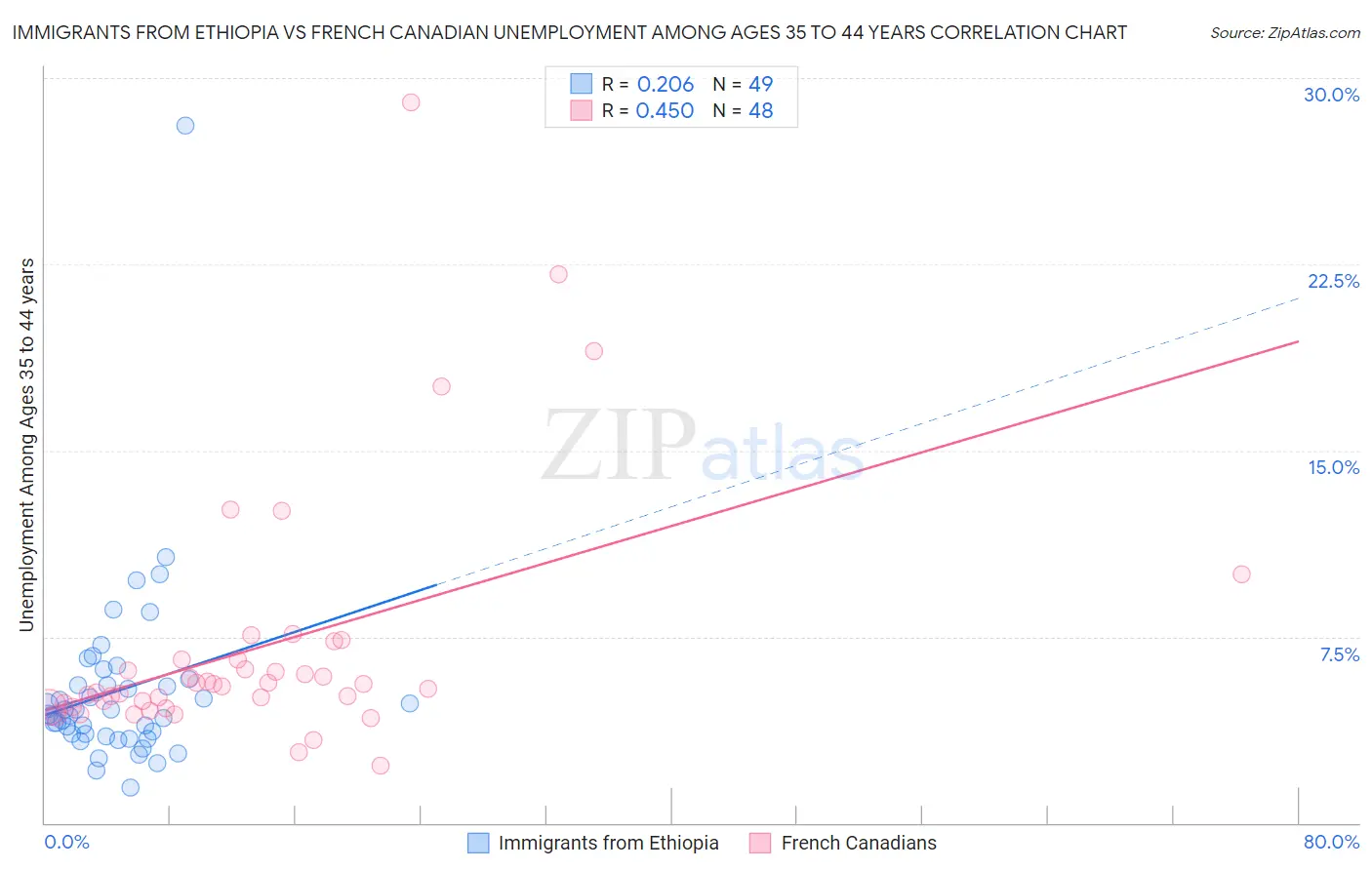 Immigrants from Ethiopia vs French Canadian Unemployment Among Ages 35 to 44 years