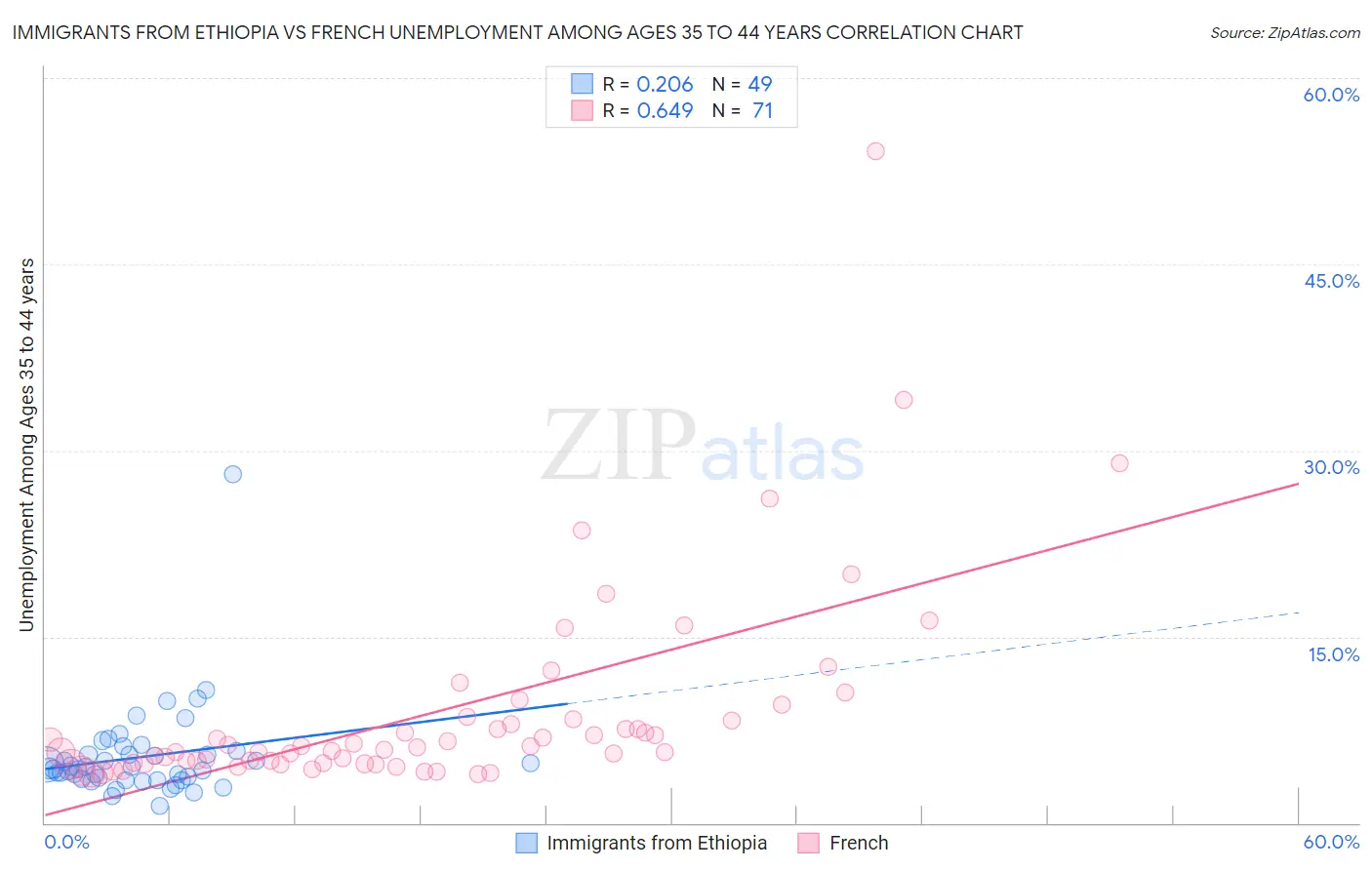 Immigrants from Ethiopia vs French Unemployment Among Ages 35 to 44 years
