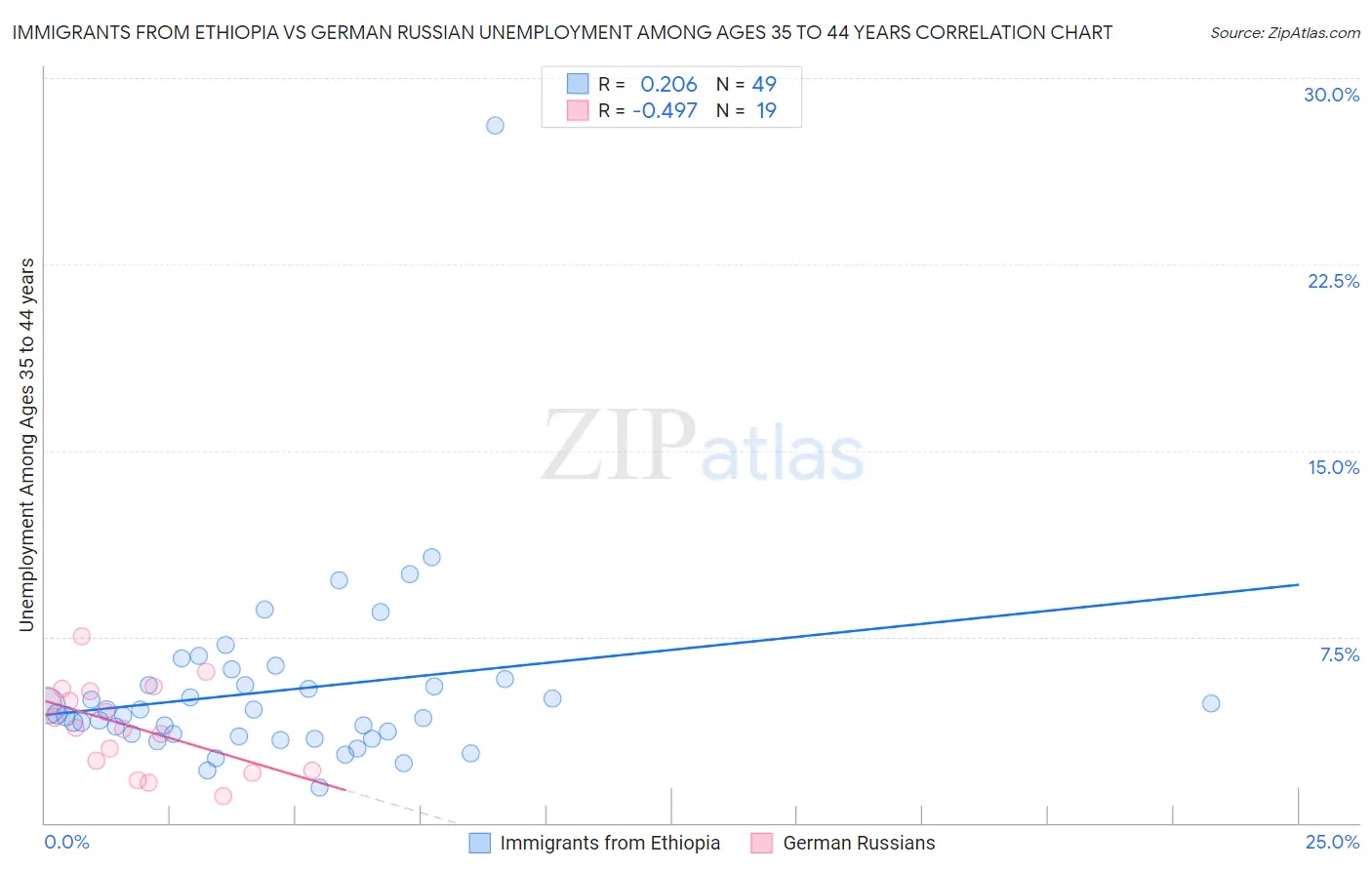 Immigrants from Ethiopia vs German Russian Unemployment Among Ages 35 to 44 years