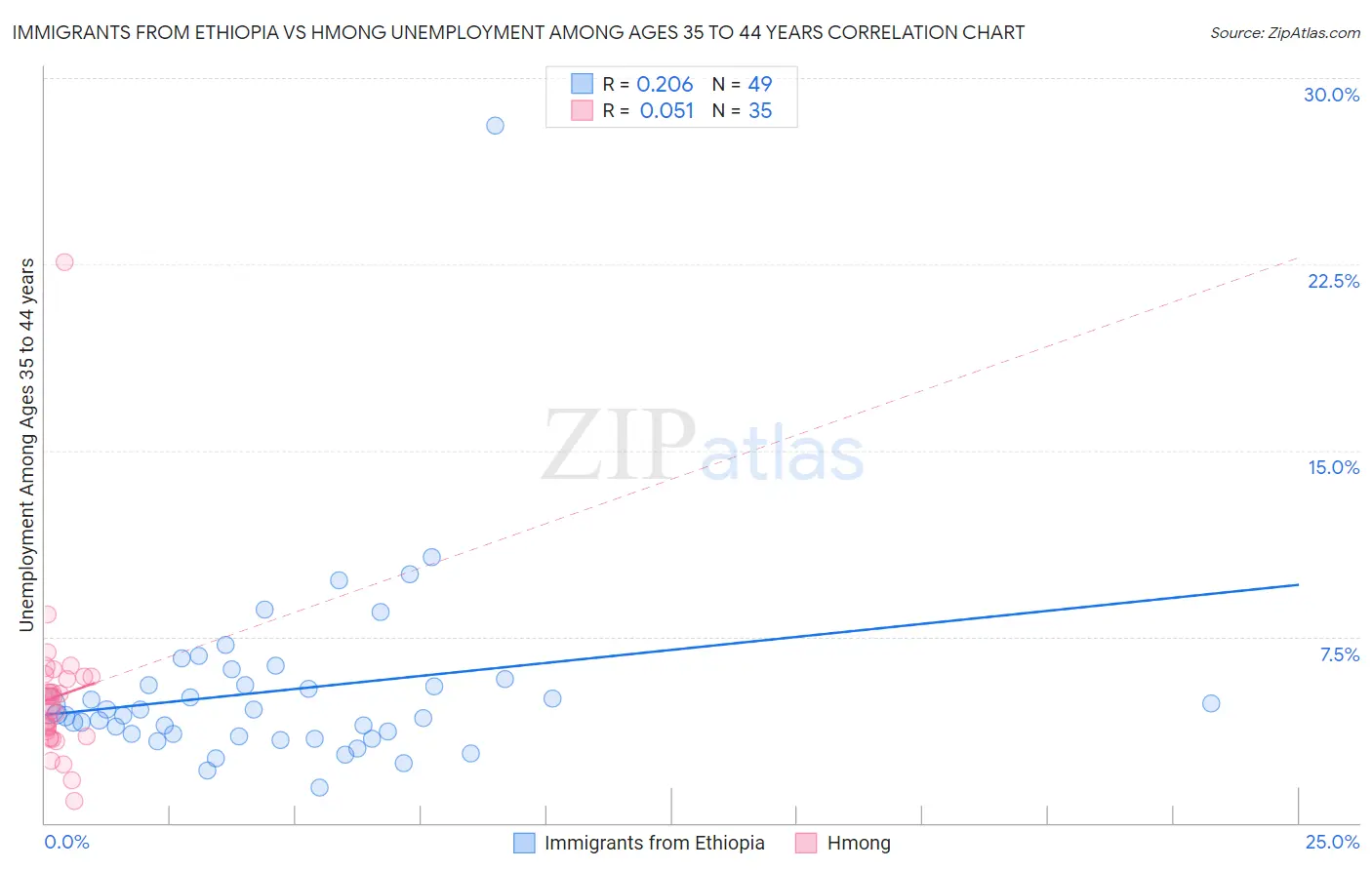 Immigrants from Ethiopia vs Hmong Unemployment Among Ages 35 to 44 years