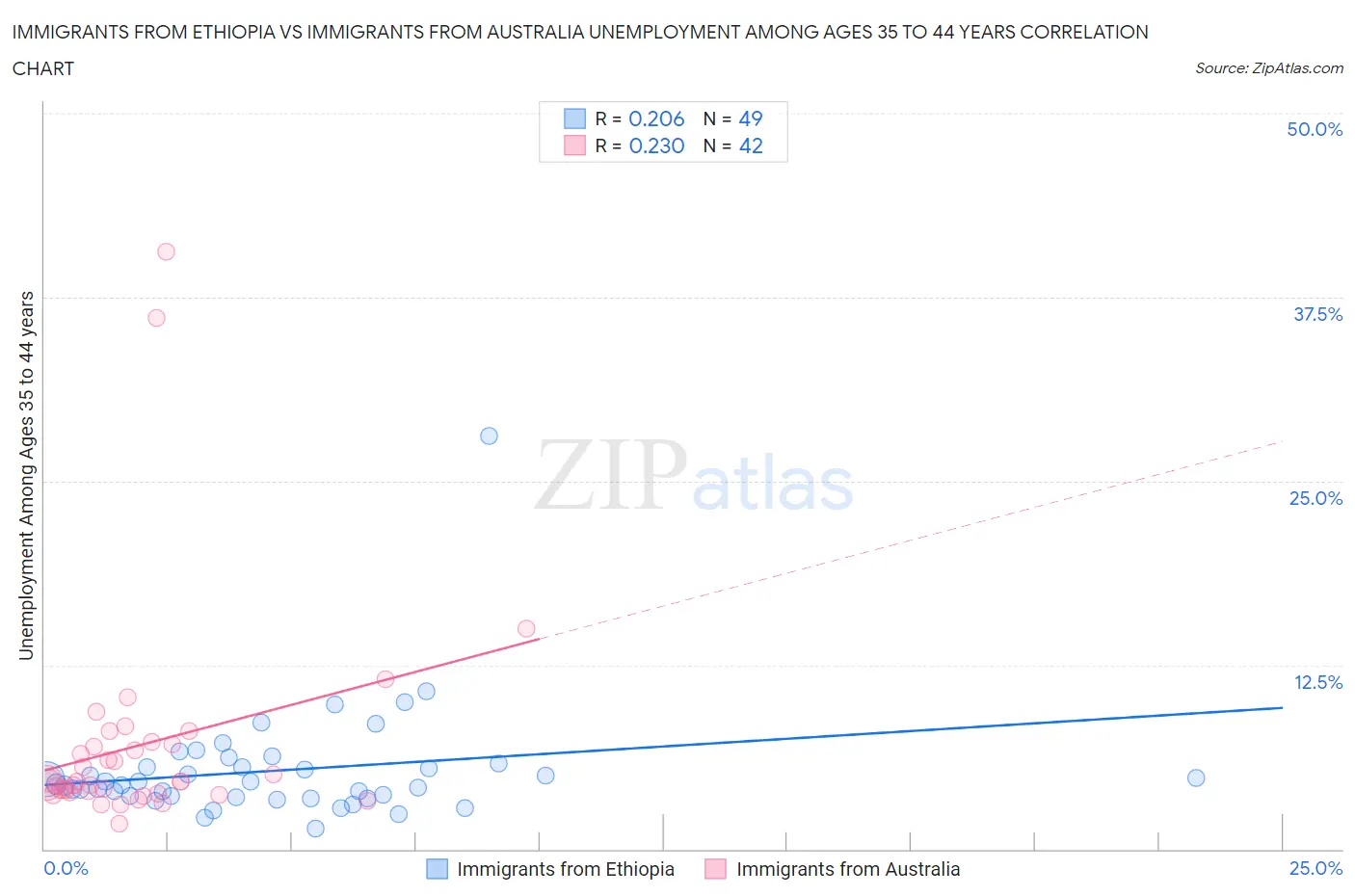 Immigrants from Ethiopia vs Immigrants from Australia Unemployment Among Ages 35 to 44 years