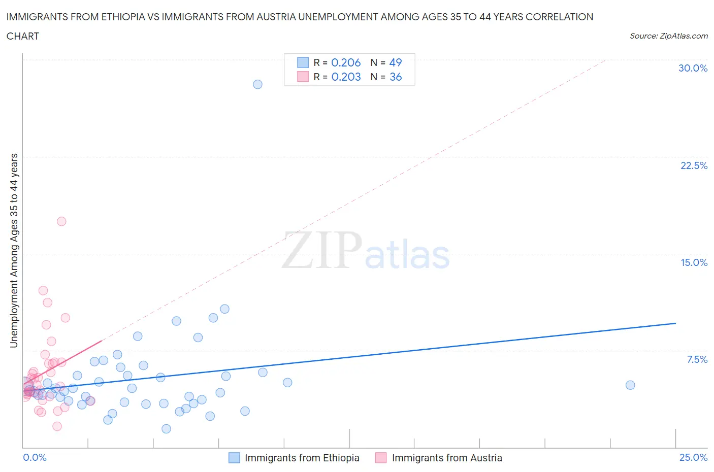 Immigrants from Ethiopia vs Immigrants from Austria Unemployment Among Ages 35 to 44 years
