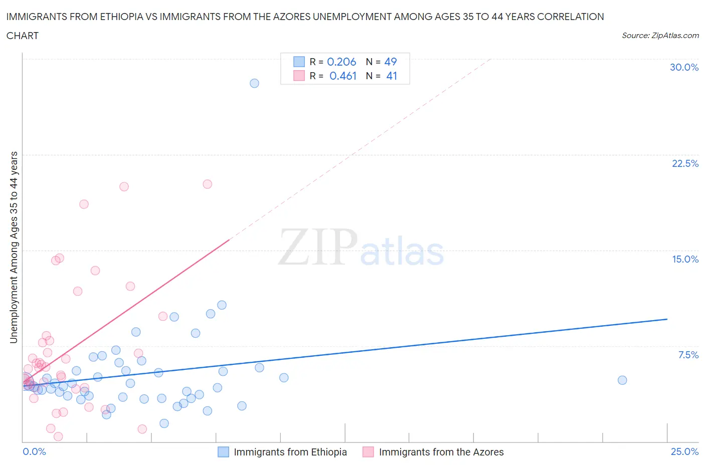 Immigrants from Ethiopia vs Immigrants from the Azores Unemployment Among Ages 35 to 44 years