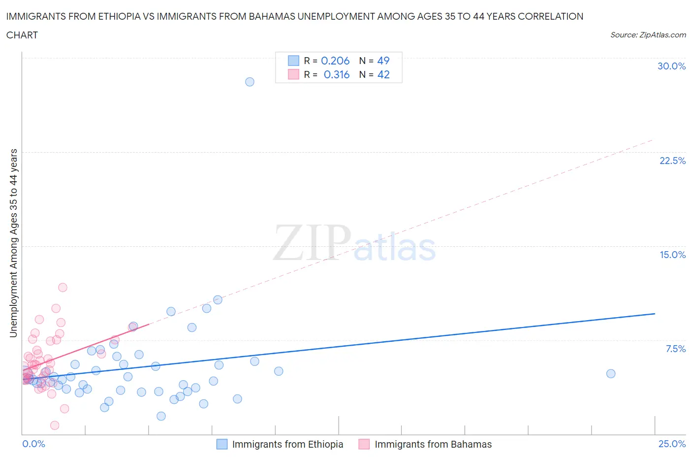 Immigrants from Ethiopia vs Immigrants from Bahamas Unemployment Among Ages 35 to 44 years