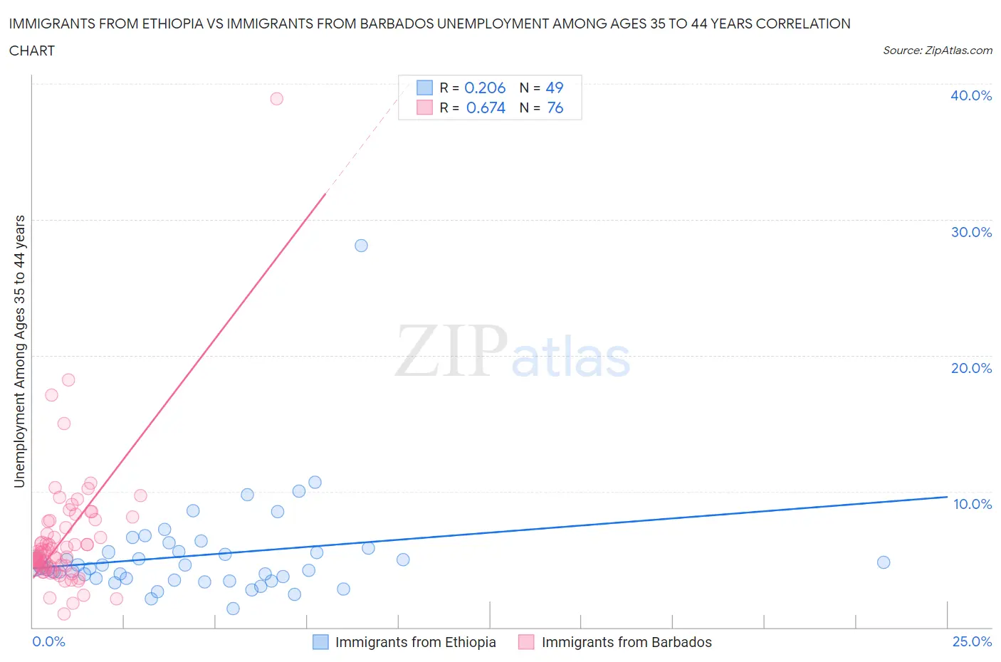 Immigrants from Ethiopia vs Immigrants from Barbados Unemployment Among Ages 35 to 44 years