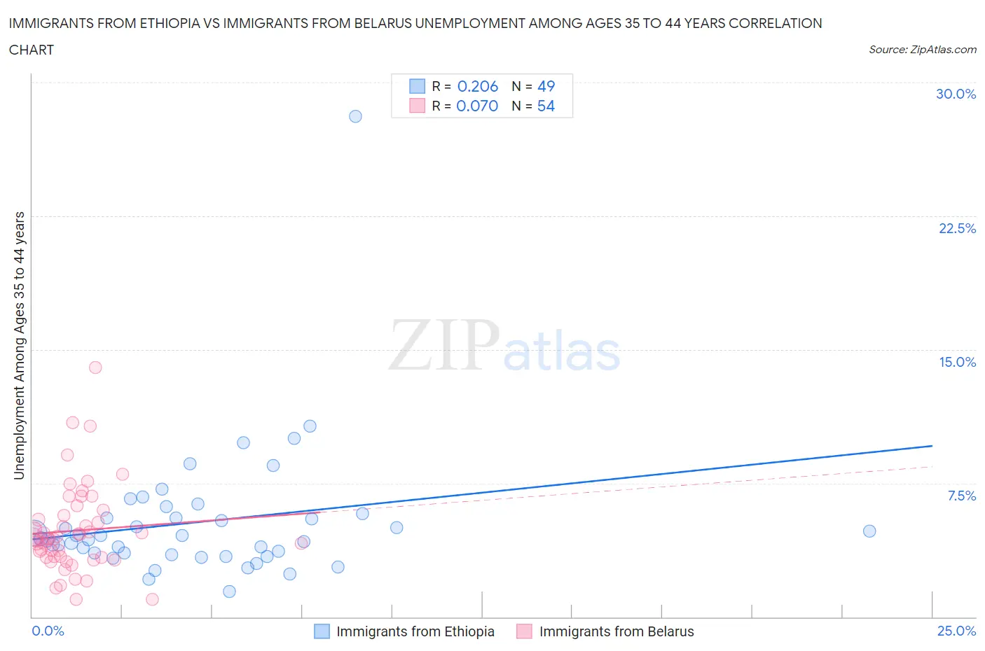 Immigrants from Ethiopia vs Immigrants from Belarus Unemployment Among Ages 35 to 44 years