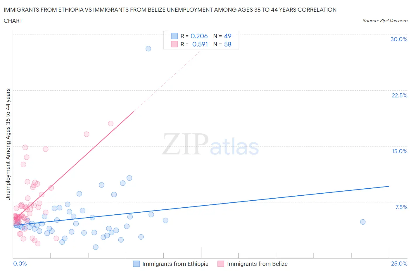 Immigrants from Ethiopia vs Immigrants from Belize Unemployment Among Ages 35 to 44 years