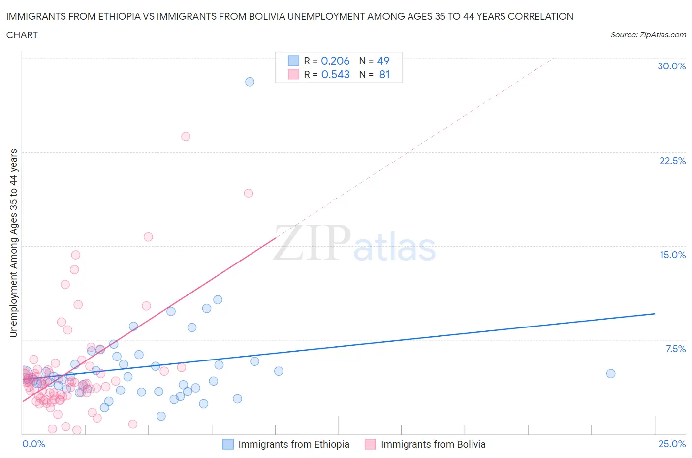 Immigrants from Ethiopia vs Immigrants from Bolivia Unemployment Among Ages 35 to 44 years