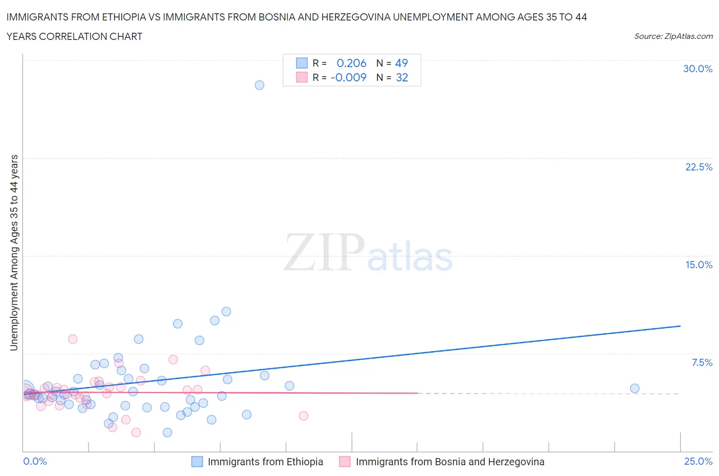 Immigrants from Ethiopia vs Immigrants from Bosnia and Herzegovina Unemployment Among Ages 35 to 44 years