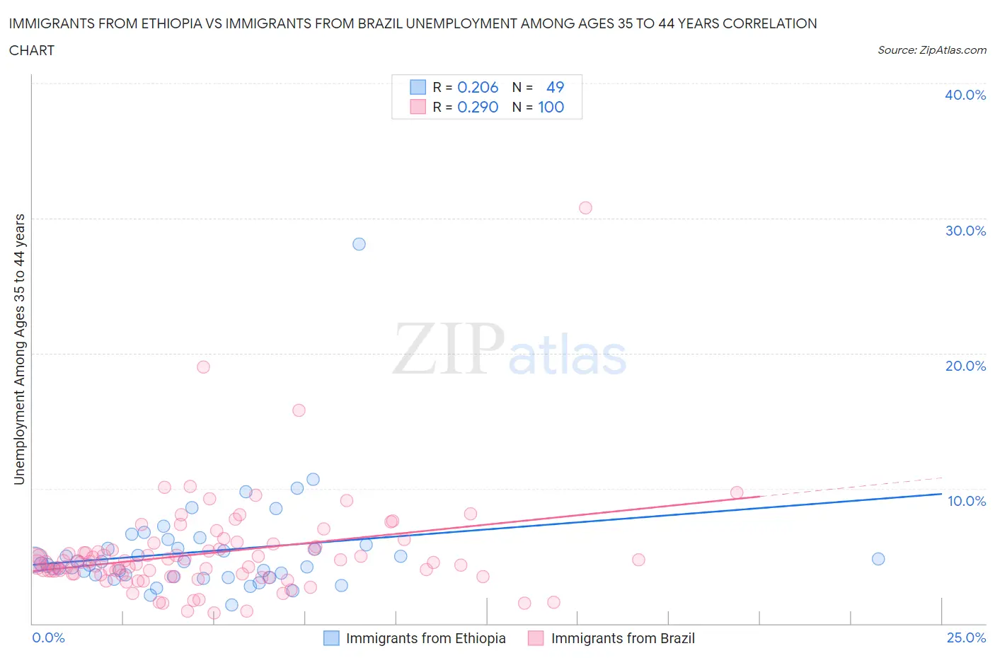 Immigrants from Ethiopia vs Immigrants from Brazil Unemployment Among Ages 35 to 44 years