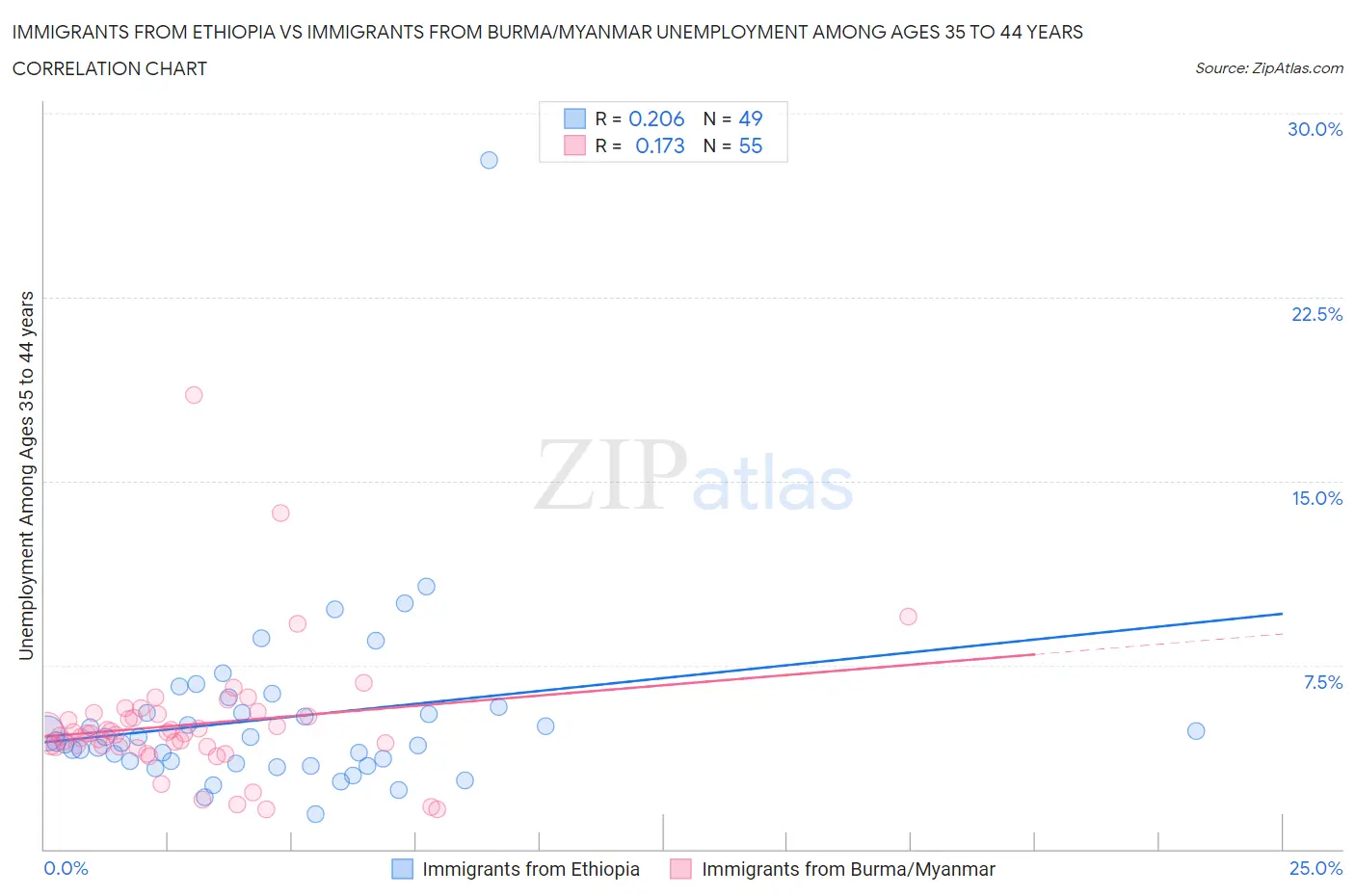 Immigrants from Ethiopia vs Immigrants from Burma/Myanmar Unemployment Among Ages 35 to 44 years