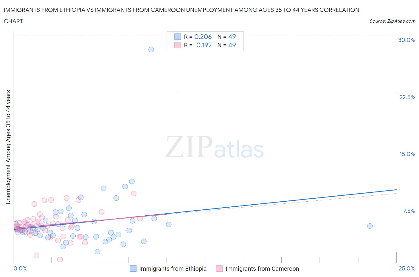 Immigrants from Ethiopia vs Immigrants from Cameroon Unemployment Among Ages 35 to 44 years