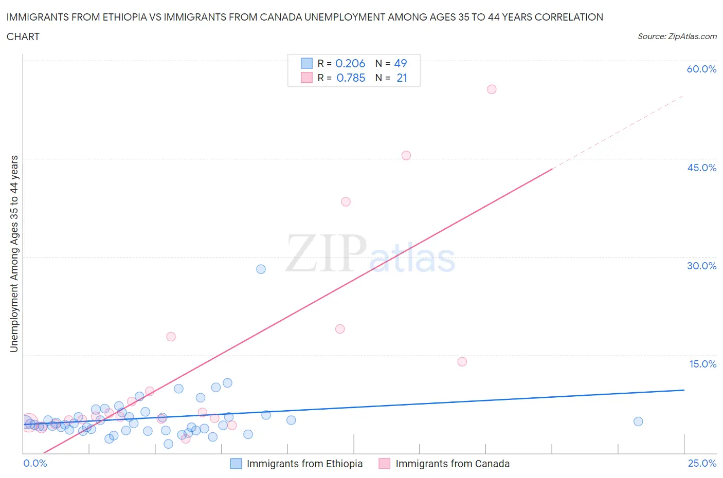 Immigrants from Ethiopia vs Immigrants from Canada Unemployment Among Ages 35 to 44 years