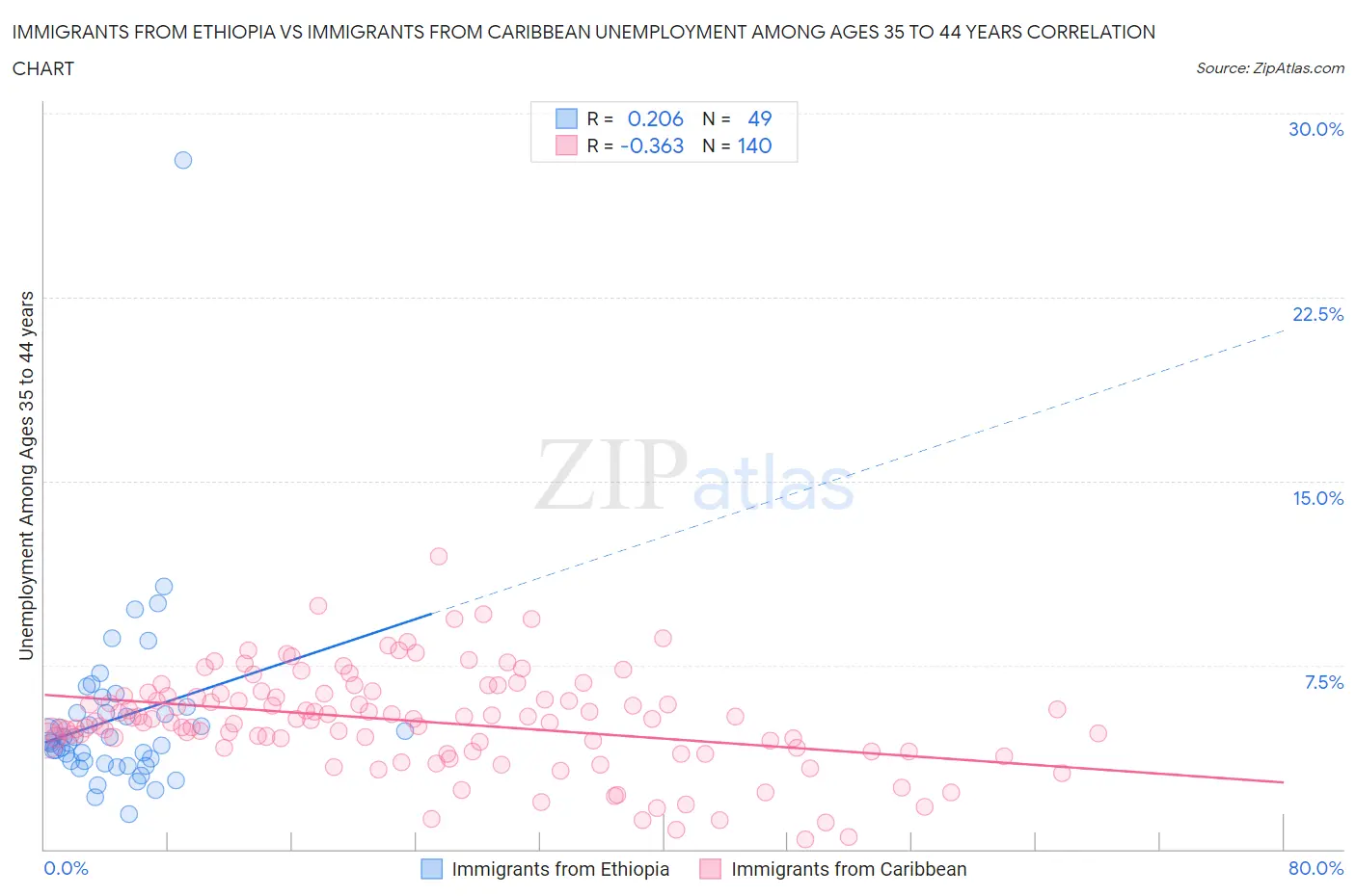 Immigrants from Ethiopia vs Immigrants from Caribbean Unemployment Among Ages 35 to 44 years