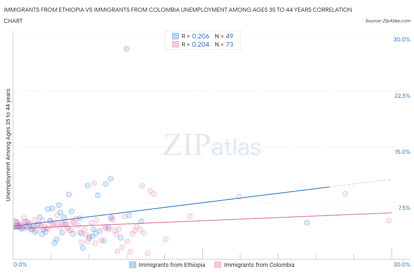 Immigrants from Ethiopia vs Immigrants from Colombia Unemployment Among Ages 35 to 44 years