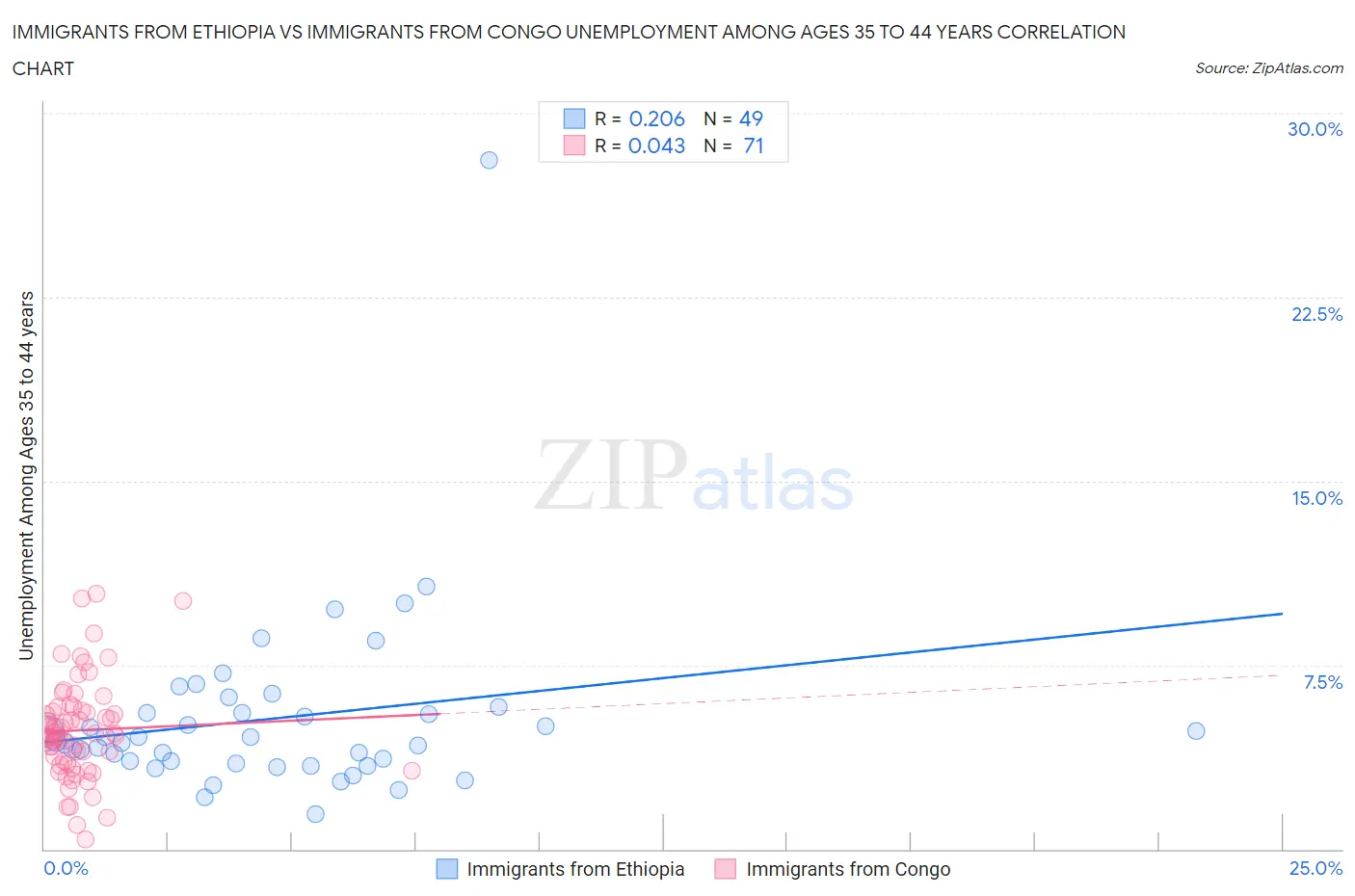 Immigrants from Ethiopia vs Immigrants from Congo Unemployment Among Ages 35 to 44 years