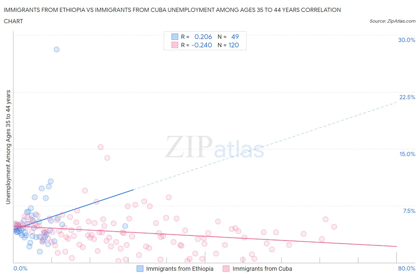 Immigrants from Ethiopia vs Immigrants from Cuba Unemployment Among Ages 35 to 44 years