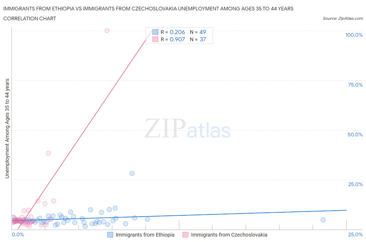 Immigrants from Ethiopia vs Immigrants from Czechoslovakia Unemployment Among Ages 35 to 44 years