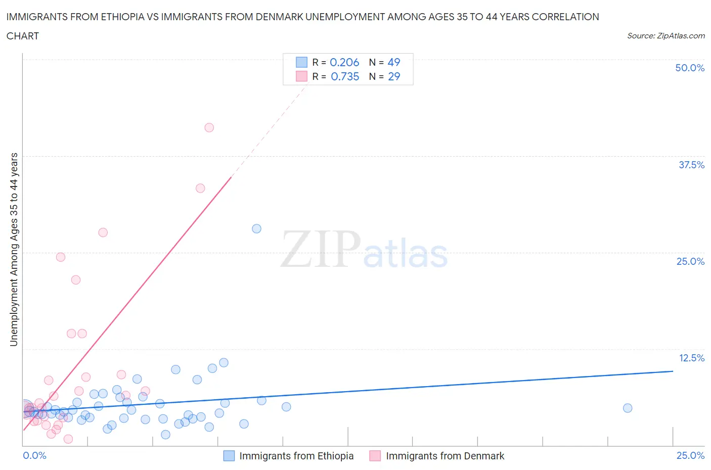 Immigrants from Ethiopia vs Immigrants from Denmark Unemployment Among Ages 35 to 44 years