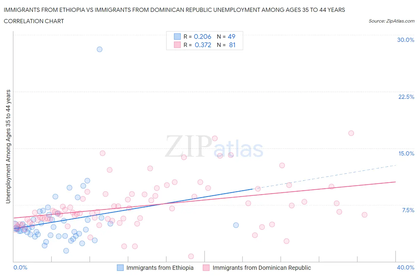 Immigrants from Ethiopia vs Immigrants from Dominican Republic Unemployment Among Ages 35 to 44 years