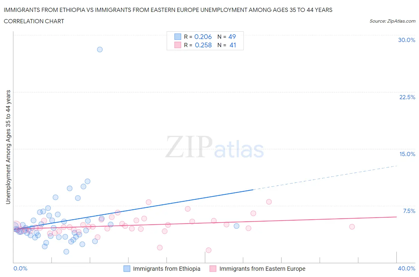 Immigrants from Ethiopia vs Immigrants from Eastern Europe Unemployment Among Ages 35 to 44 years