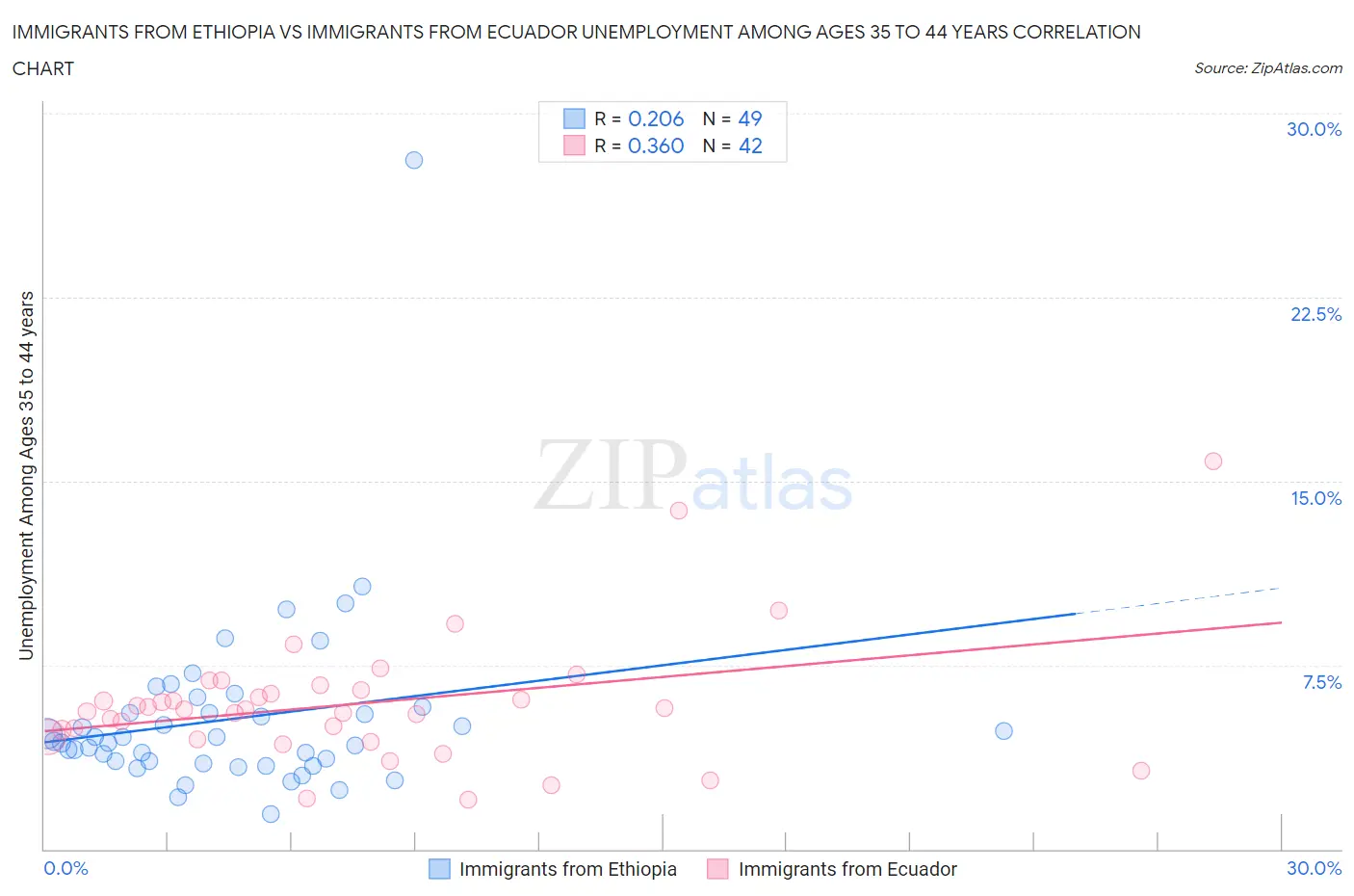 Immigrants from Ethiopia vs Immigrants from Ecuador Unemployment Among Ages 35 to 44 years