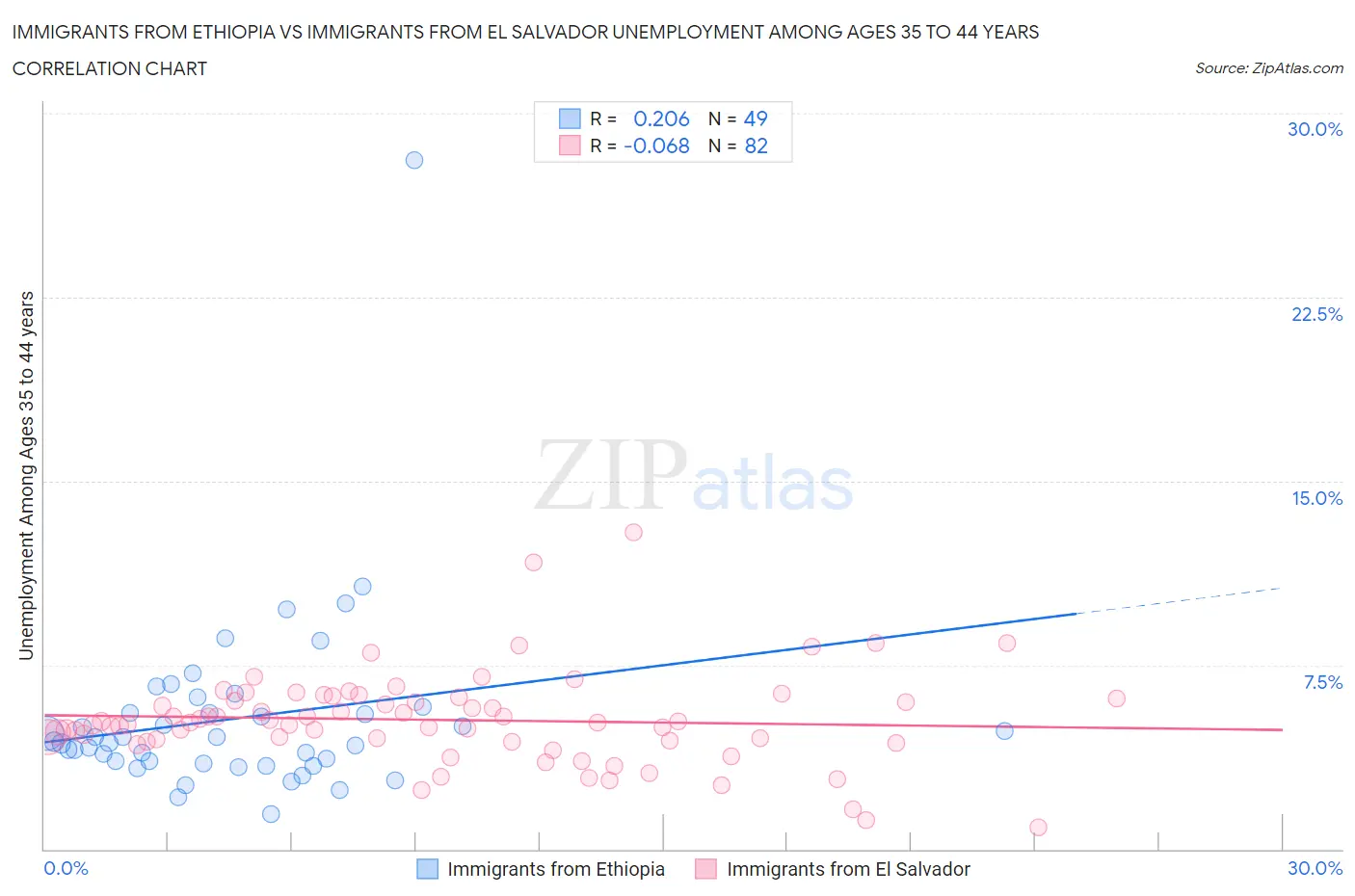 Immigrants from Ethiopia vs Immigrants from El Salvador Unemployment Among Ages 35 to 44 years