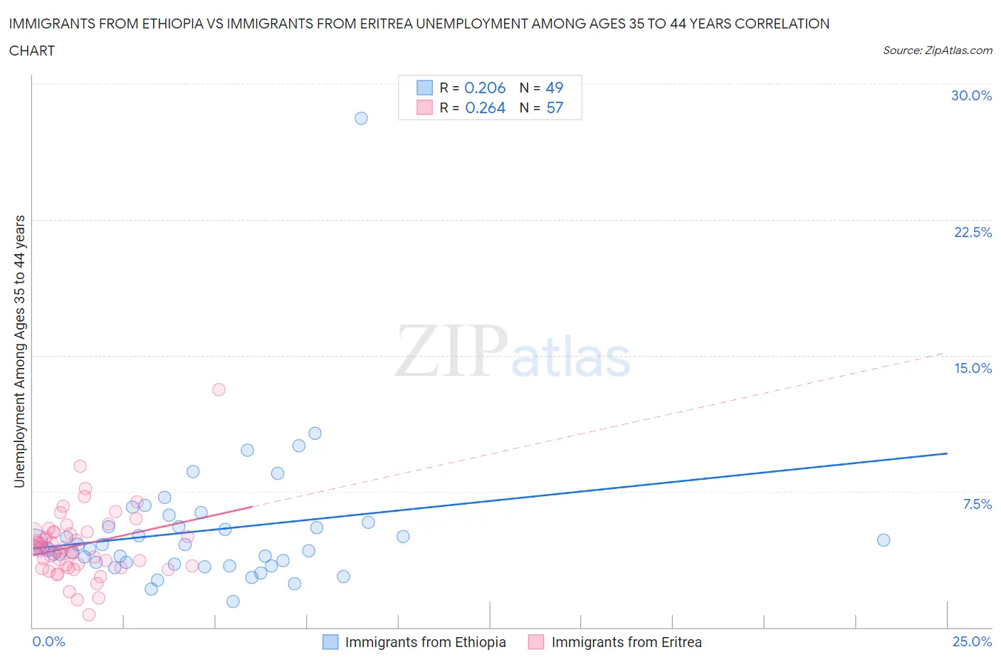 Immigrants from Ethiopia vs Immigrants from Eritrea Unemployment Among Ages 35 to 44 years