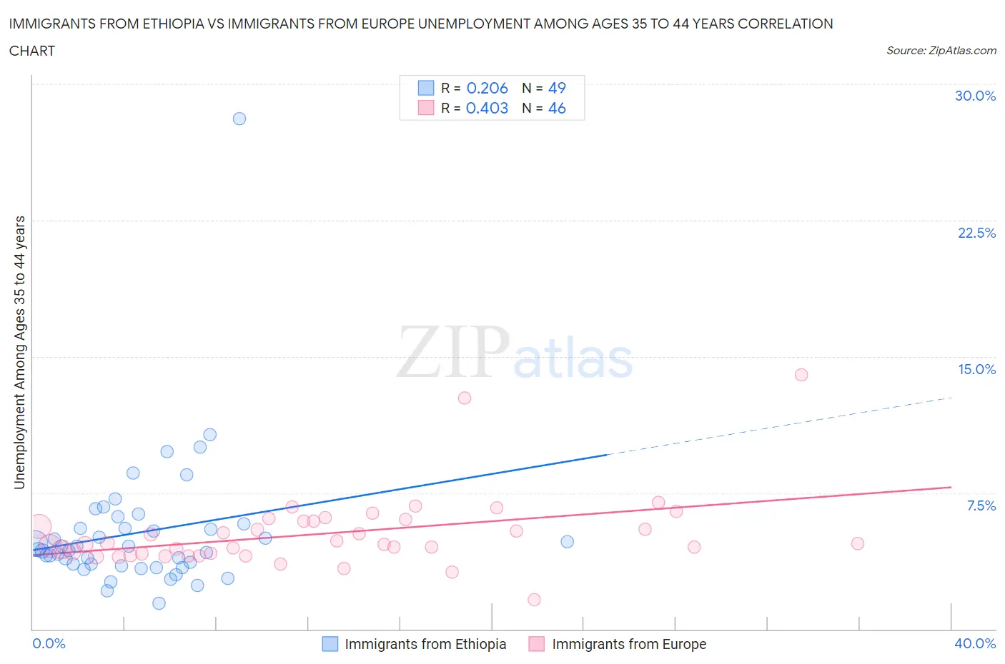 Immigrants from Ethiopia vs Immigrants from Europe Unemployment Among Ages 35 to 44 years