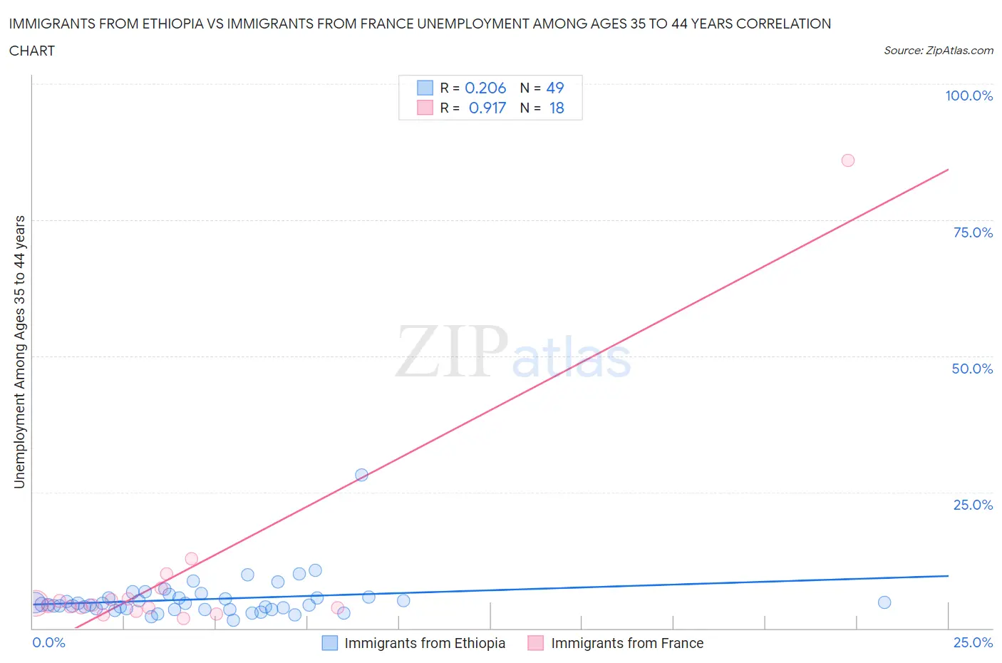 Immigrants from Ethiopia vs Immigrants from France Unemployment Among Ages 35 to 44 years