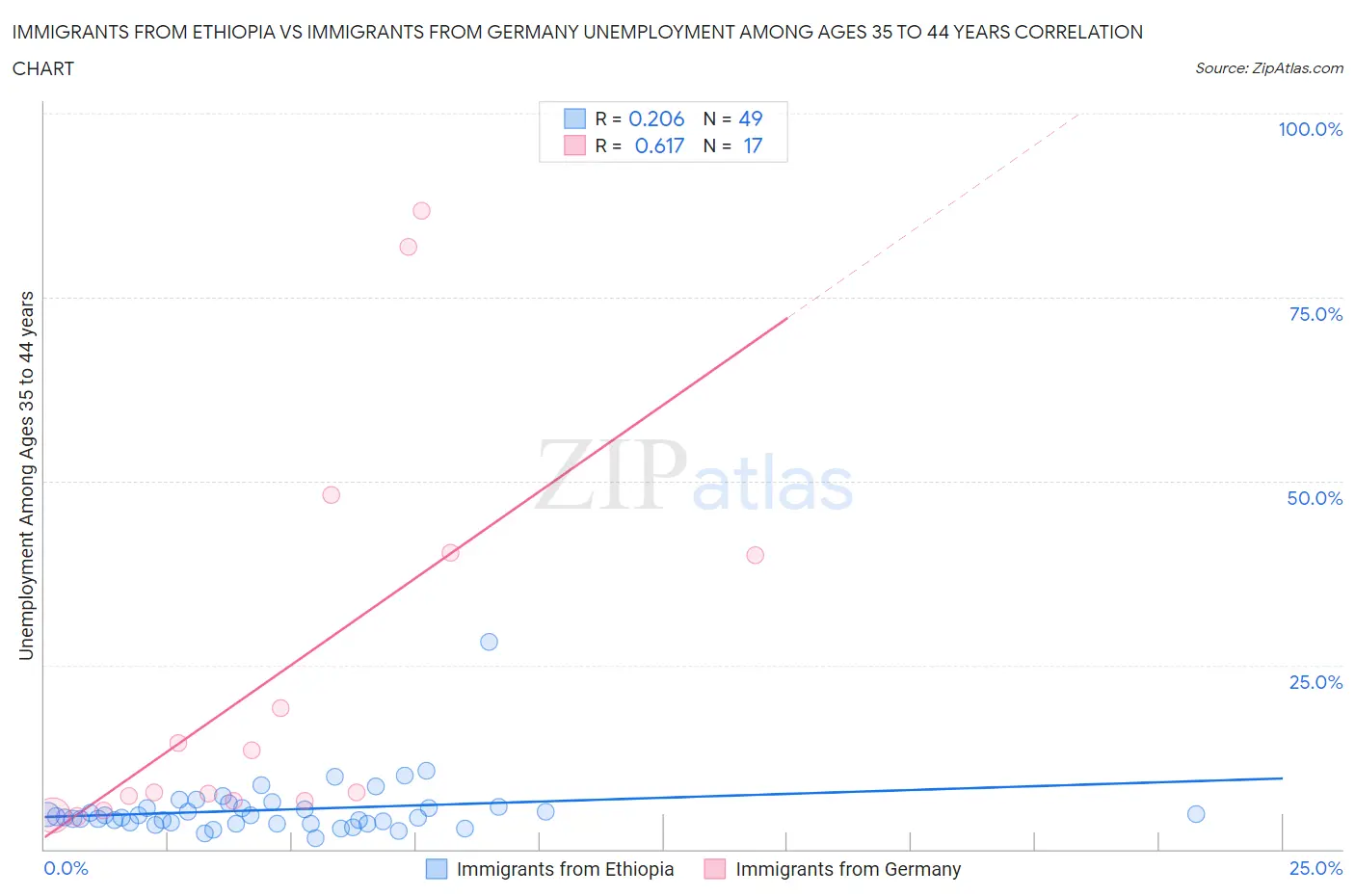Immigrants from Ethiopia vs Immigrants from Germany Unemployment Among Ages 35 to 44 years