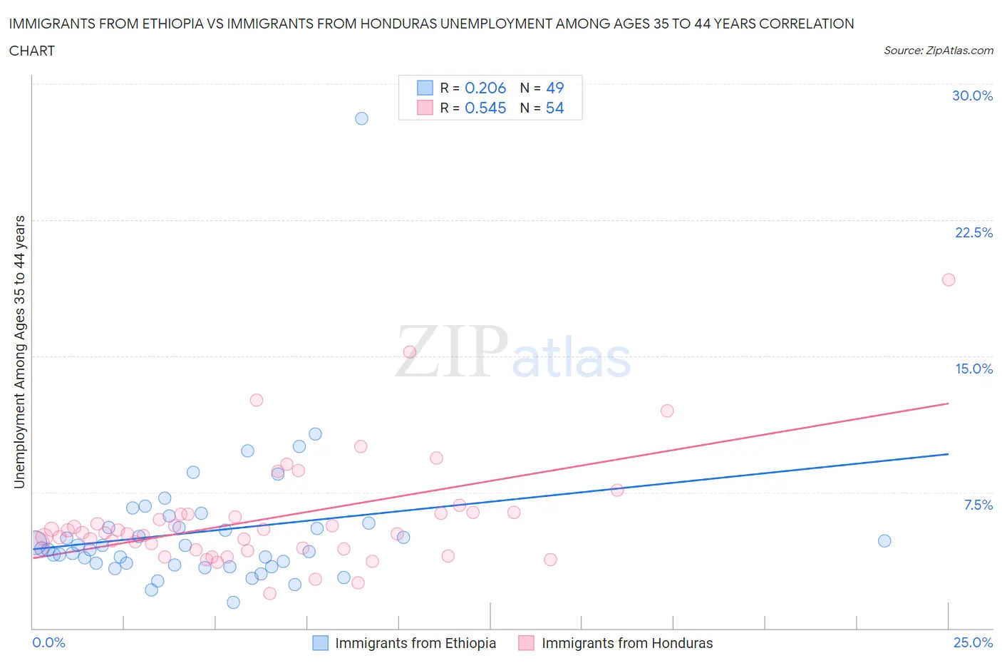 Immigrants from Ethiopia vs Immigrants from Honduras Unemployment Among Ages 35 to 44 years