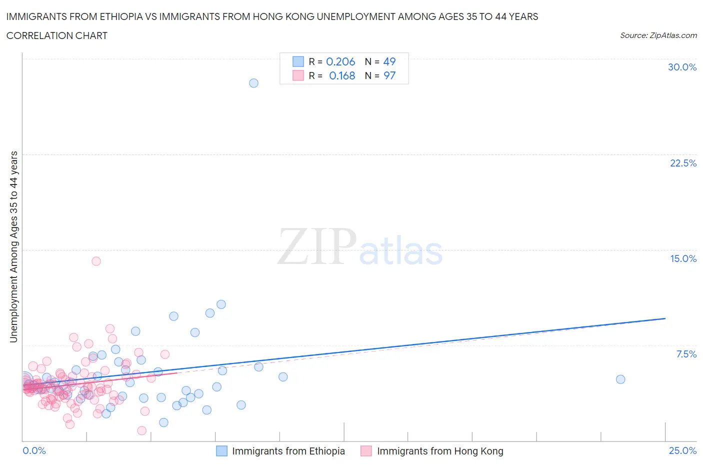 Immigrants from Ethiopia vs Immigrants from Hong Kong Unemployment Among Ages 35 to 44 years