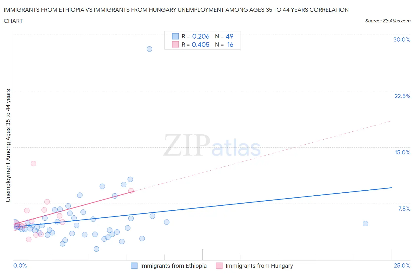 Immigrants from Ethiopia vs Immigrants from Hungary Unemployment Among Ages 35 to 44 years
