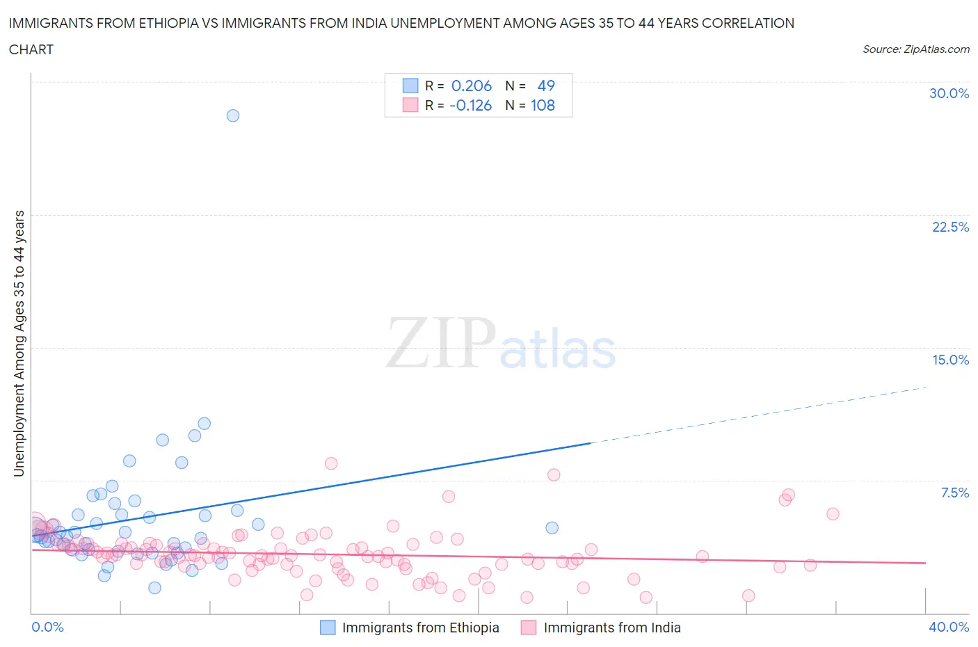 Immigrants from Ethiopia vs Immigrants from India Unemployment Among Ages 35 to 44 years