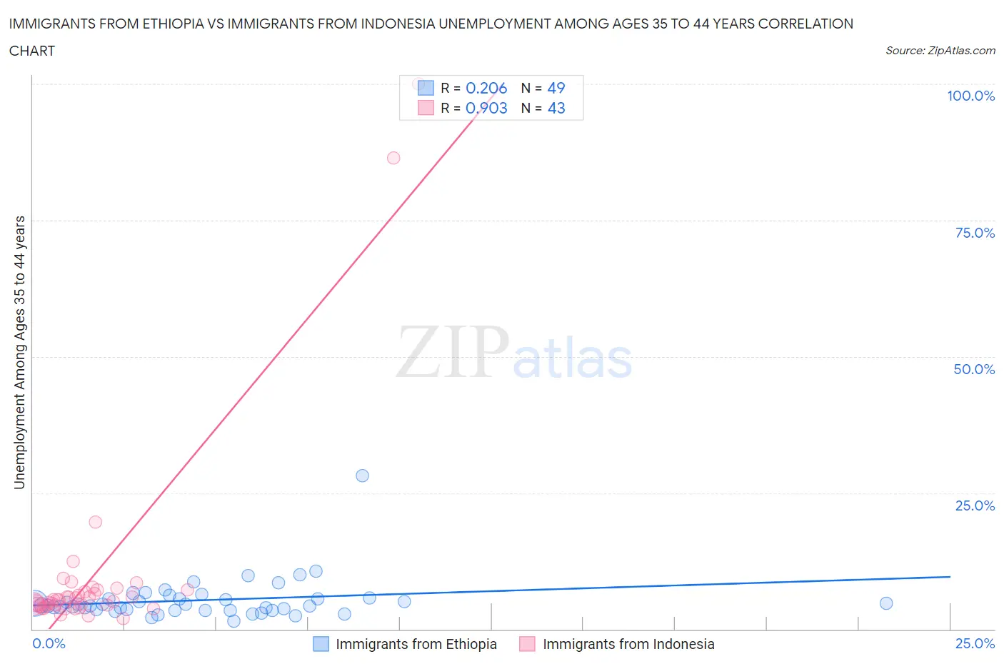 Immigrants from Ethiopia vs Immigrants from Indonesia Unemployment Among Ages 35 to 44 years